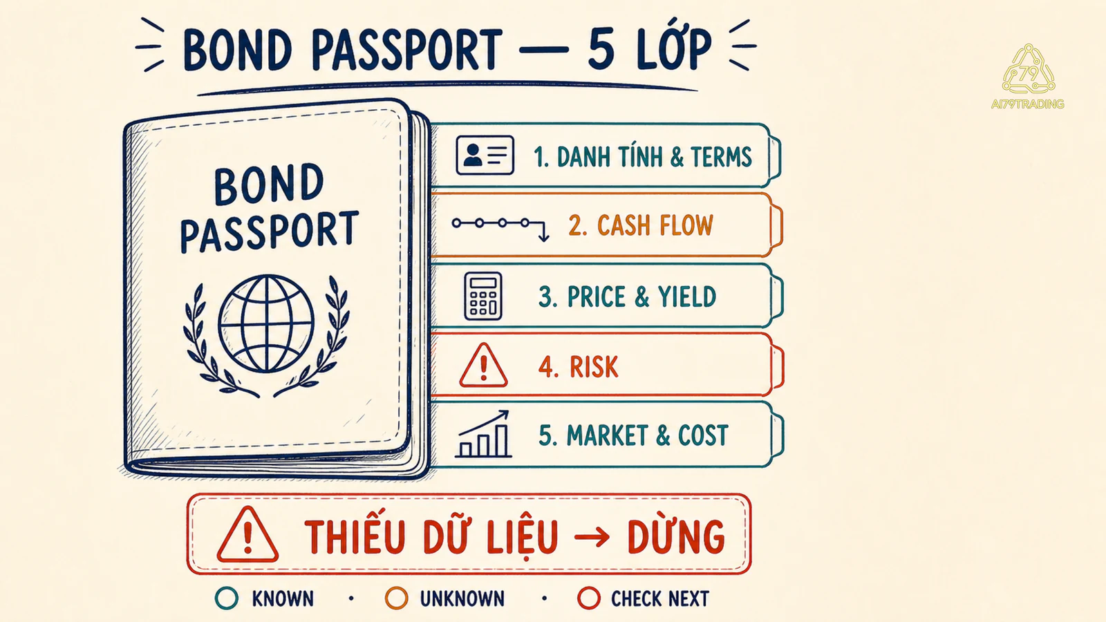Bond Passport năm lớp và cổng dừng khi thiếu dữ liệu