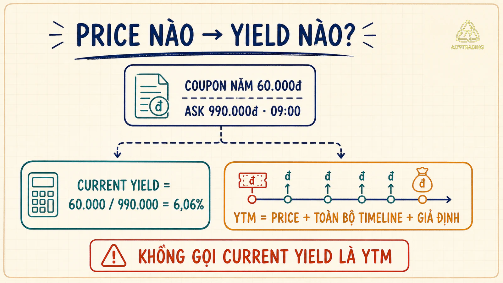 Sơ đồ dữ liệu giá đi vào current yield và YTM theo hai đường riêng