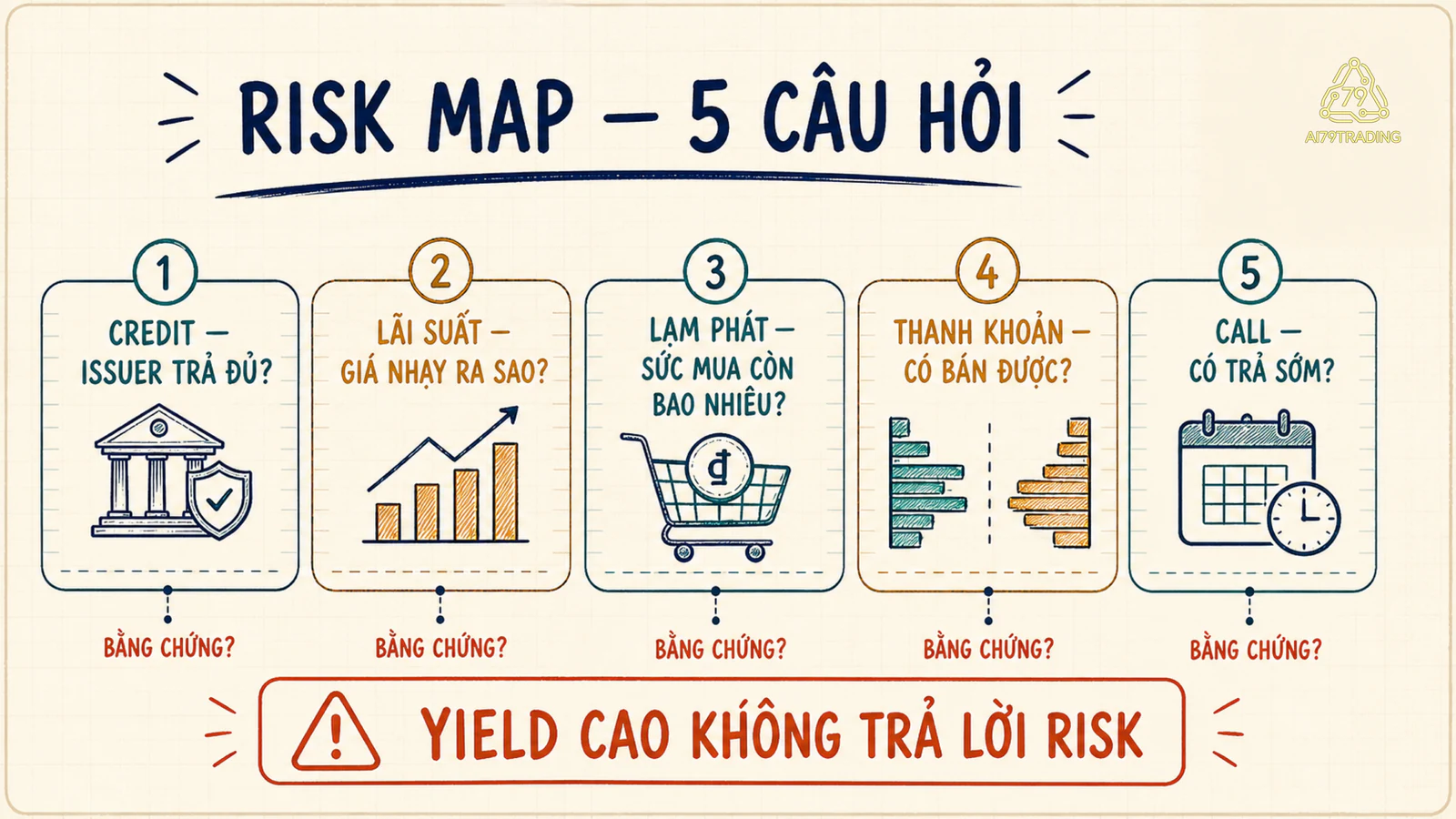 Bản đồ năm rủi ro với câu hỏi và bằng chứng cần kiểm tra