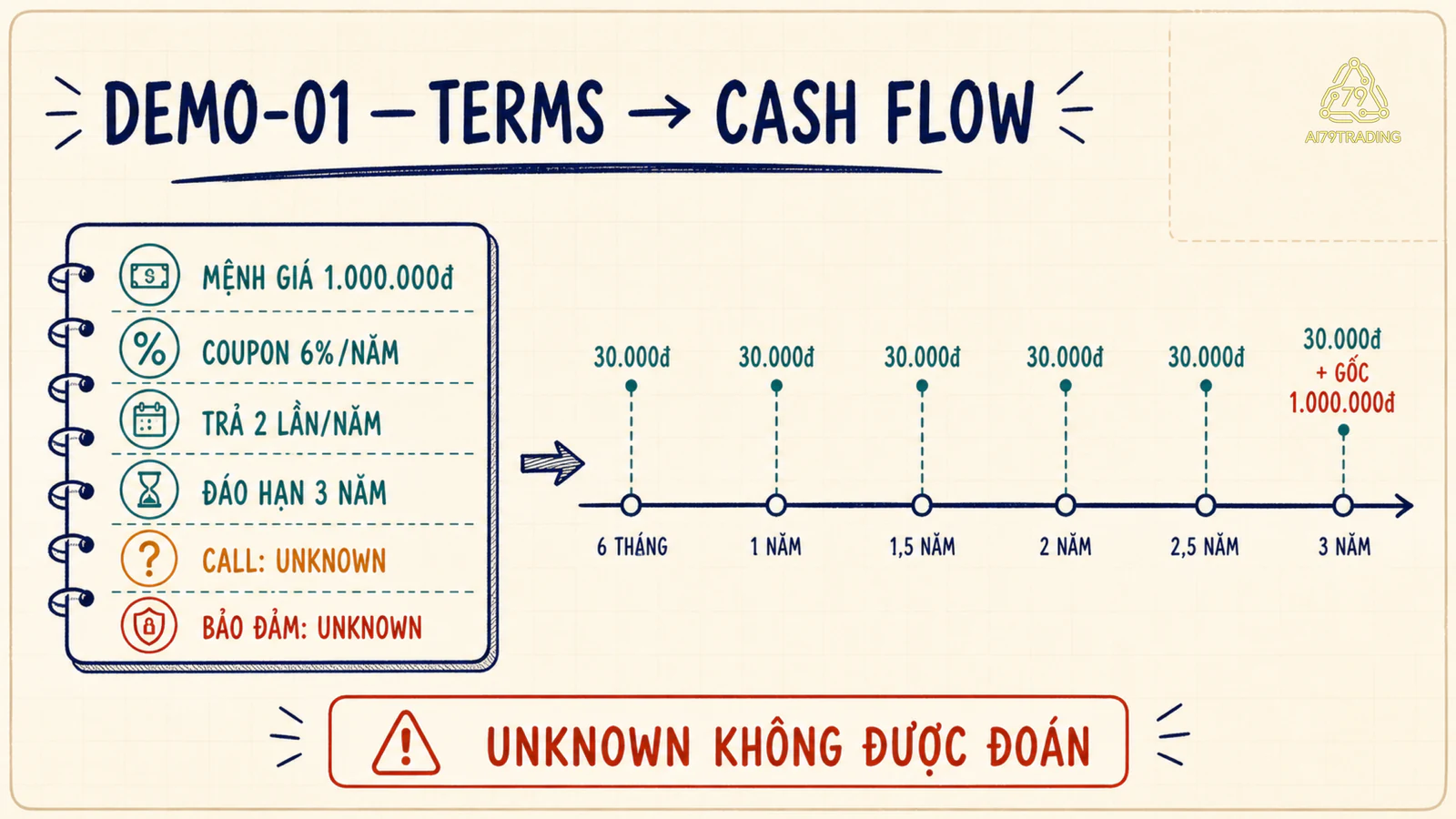Thẻ điều khoản DEMO-01 nối với dòng thời gian coupon và hoàn gốc