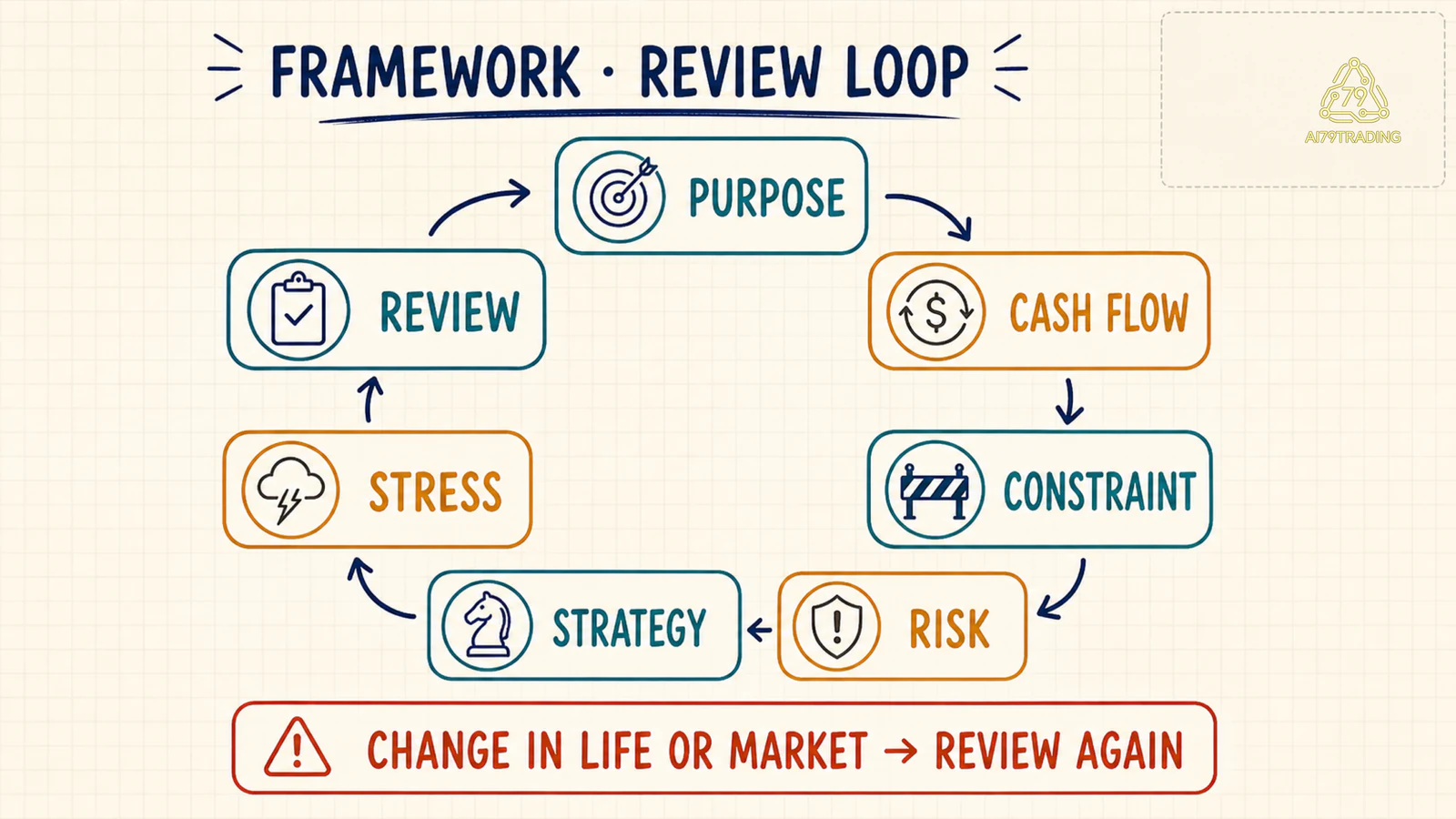 Vòng lặp purpose cash flow constraint risk strategy stress review
