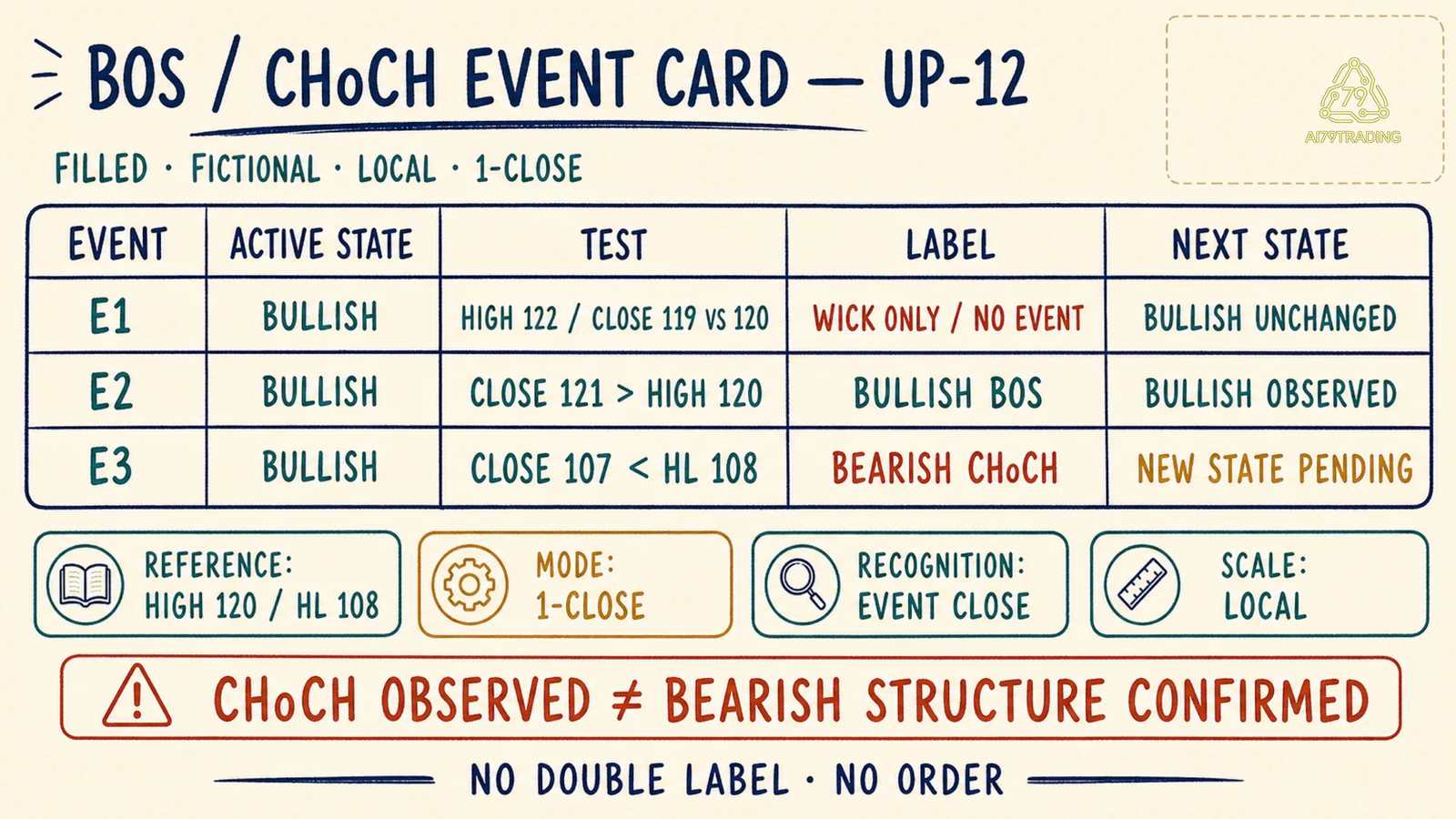 BOS CHoCH Event Card đã điền E1 E2 E3 và trạng thái pending