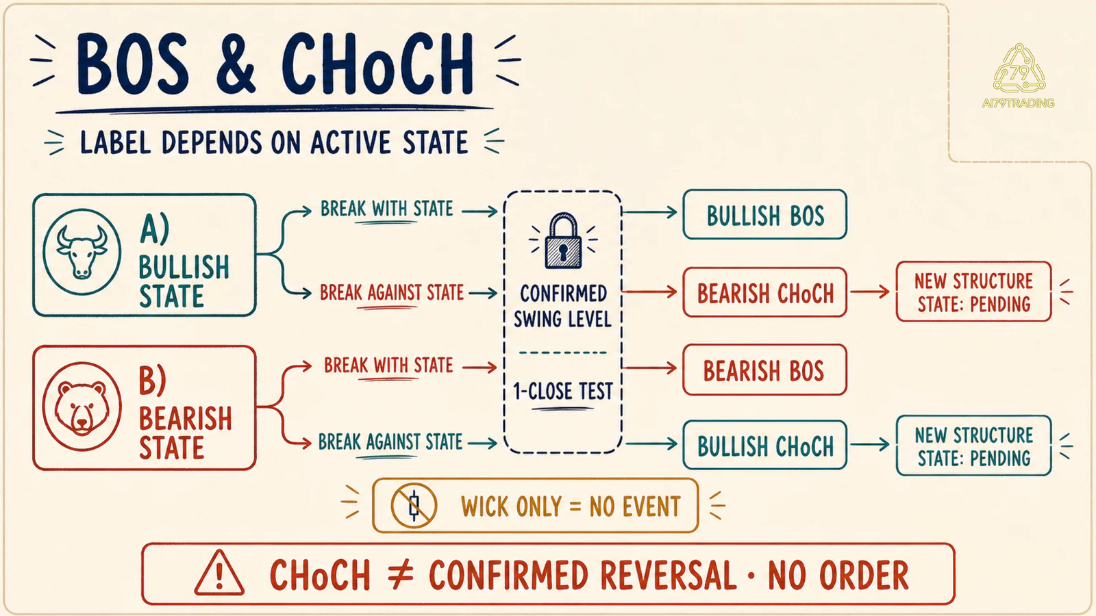 State machine phân loại BOS cùng hướng và CHoCH ngược hướng cấu trúc