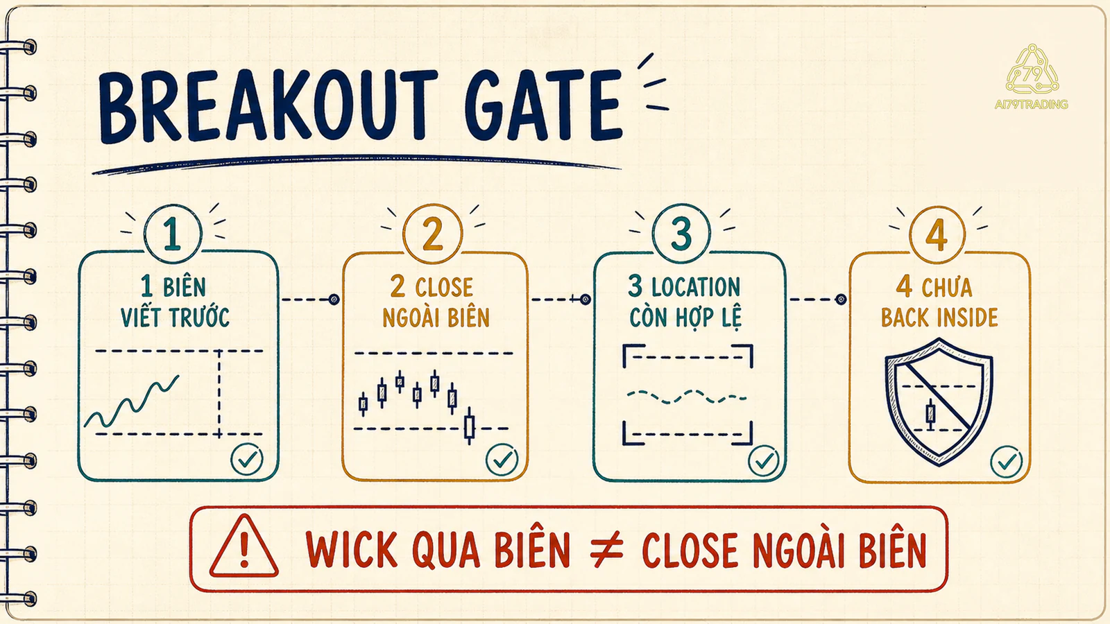 Breakout Gate gồm bốn cổng biên viết trước, close ngoài biên, location hợp lệ và chưa quay lại range