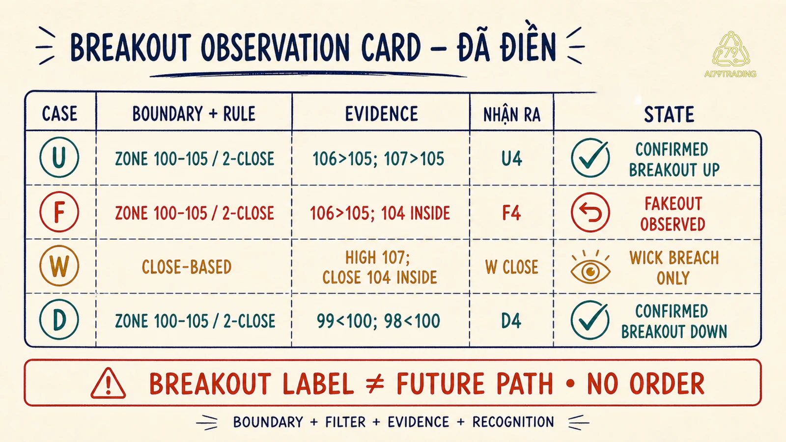 Breakout Observation Card đã điền rule evidence recognition bar và state cho U F W D