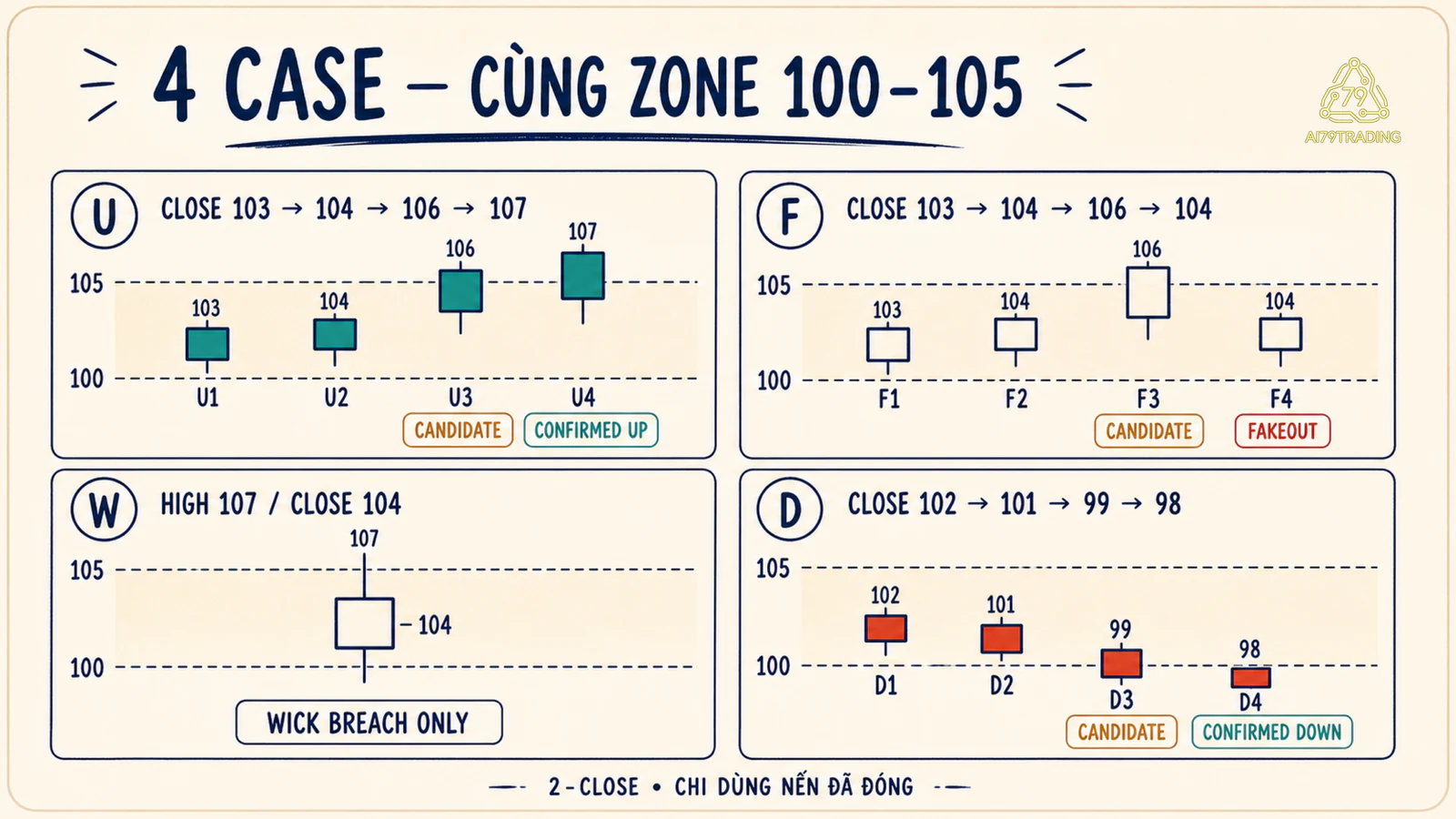 Bốn chuỗi giả lập U F W D minh họa confirmed breakout fakeout và wick breach