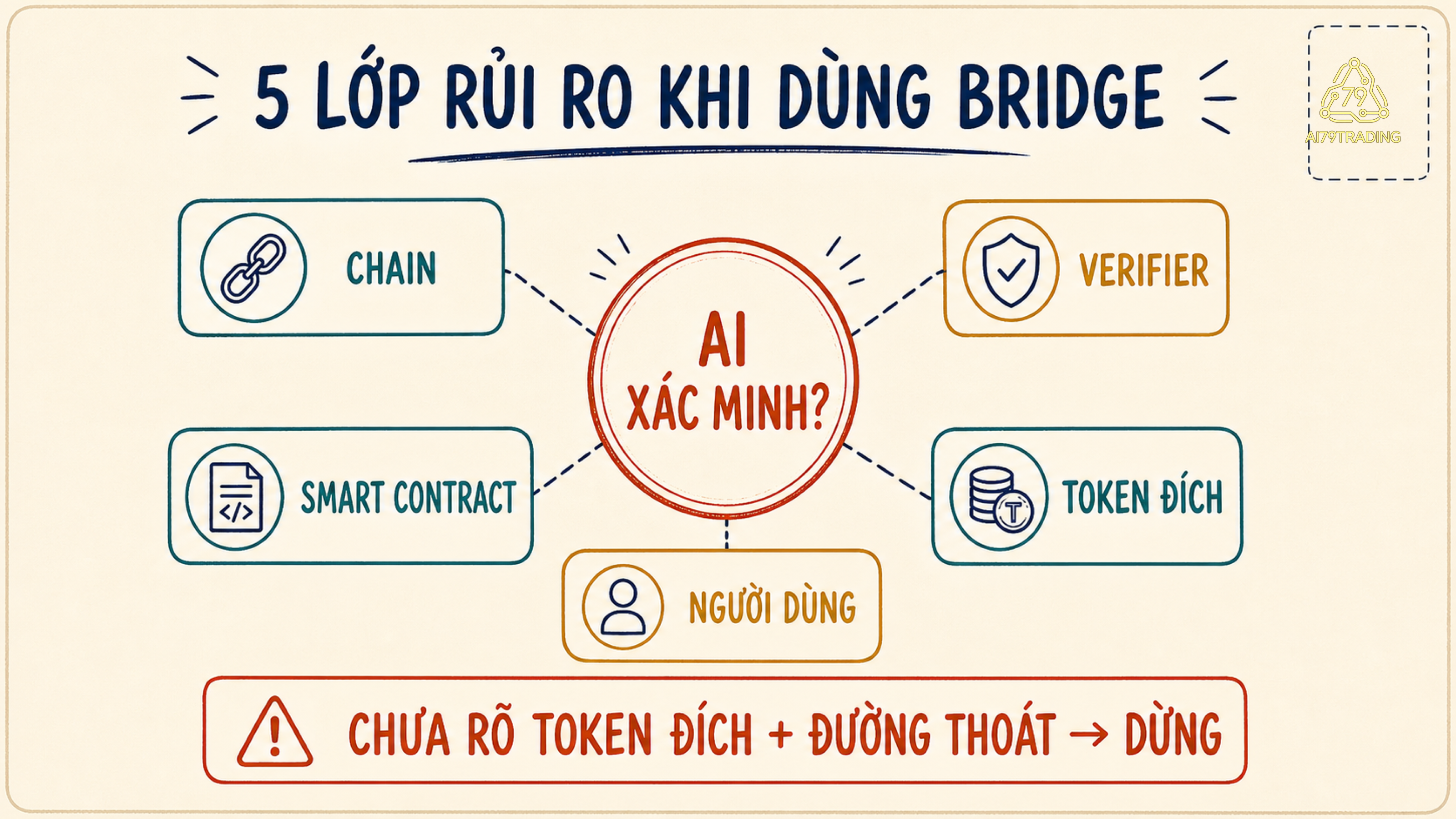Năm lớp kiểm tra rủi ro bridge từ chain, verifier, contract, tài sản đến người dùng