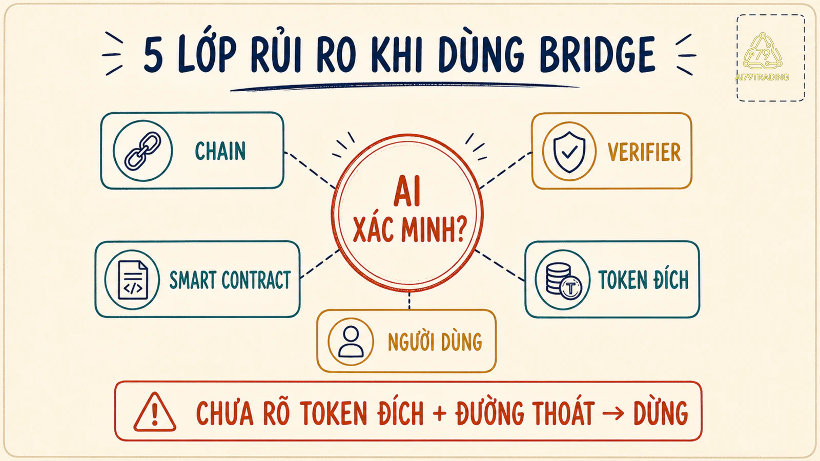 Năm lớp kiểm tra rủi ro bridge từ chain, verifier, contract, tài sản đến người dùng