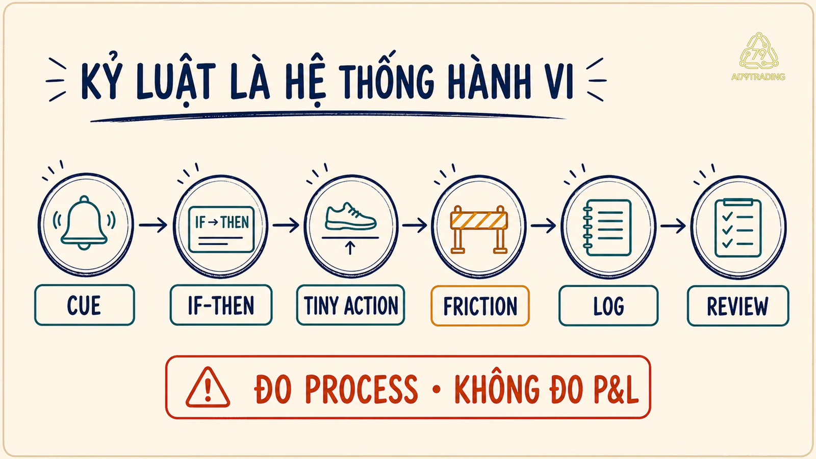 Flow kỷ luật từ cue tới review