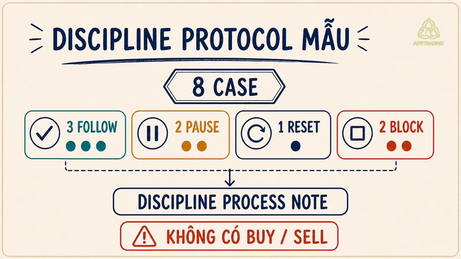 Discipline Protocol tám case với ba follow hai pause một reset hai block