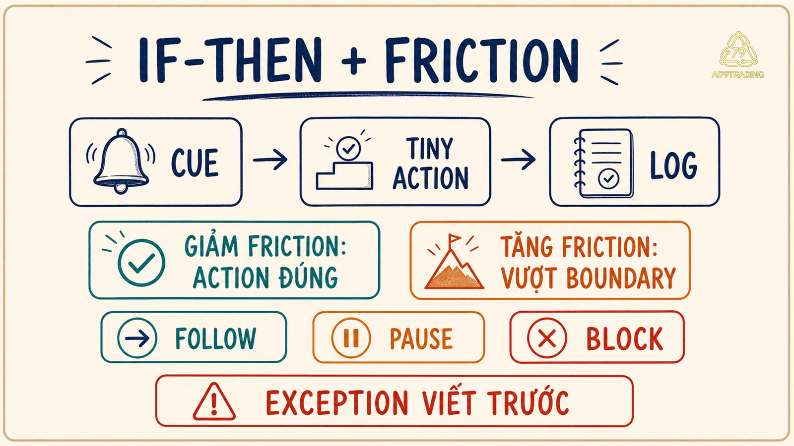 If-then plan nối cue action friction và exception