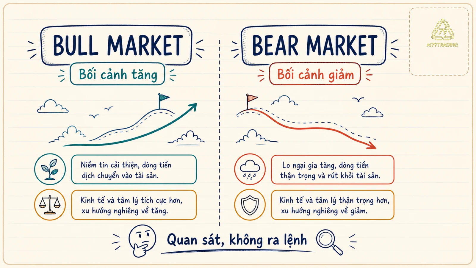 So sánh bối cảnh Bull Market và Bear Market bằng giá, tâm lý và mức độ thận trọng