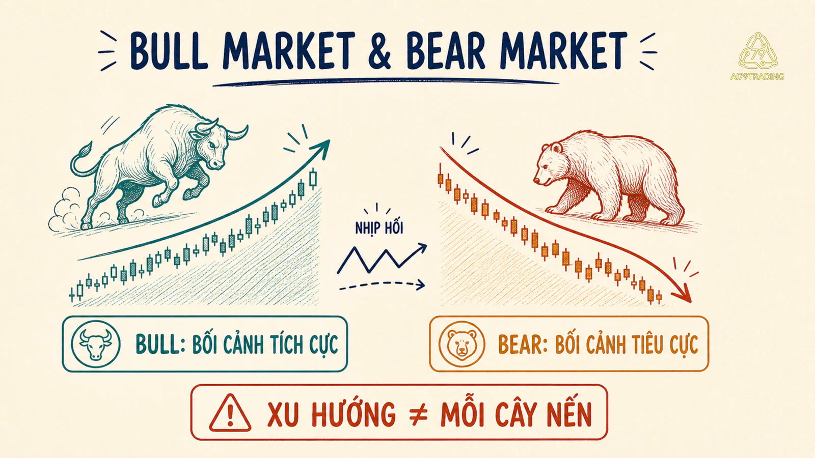 Hình giải thích khái niệm cốt lõi của Bull Market và Bear Market #41