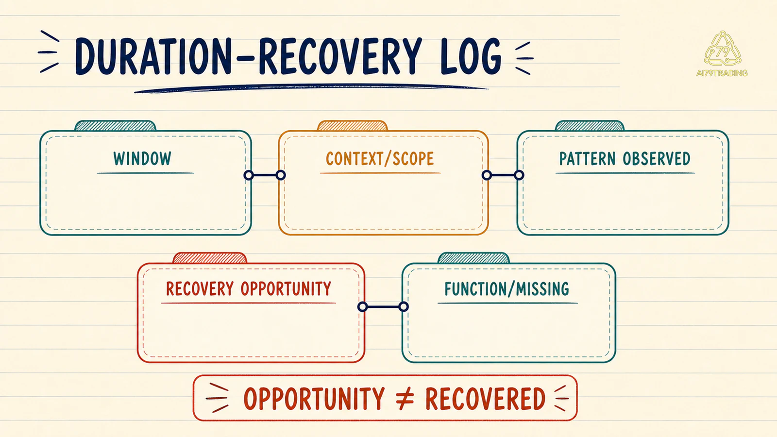 Năm field của Duration Recovery Log