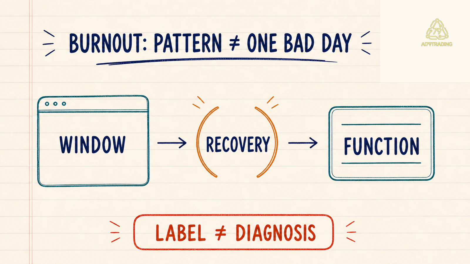 Burnout cần pattern không phải một ngày xấu