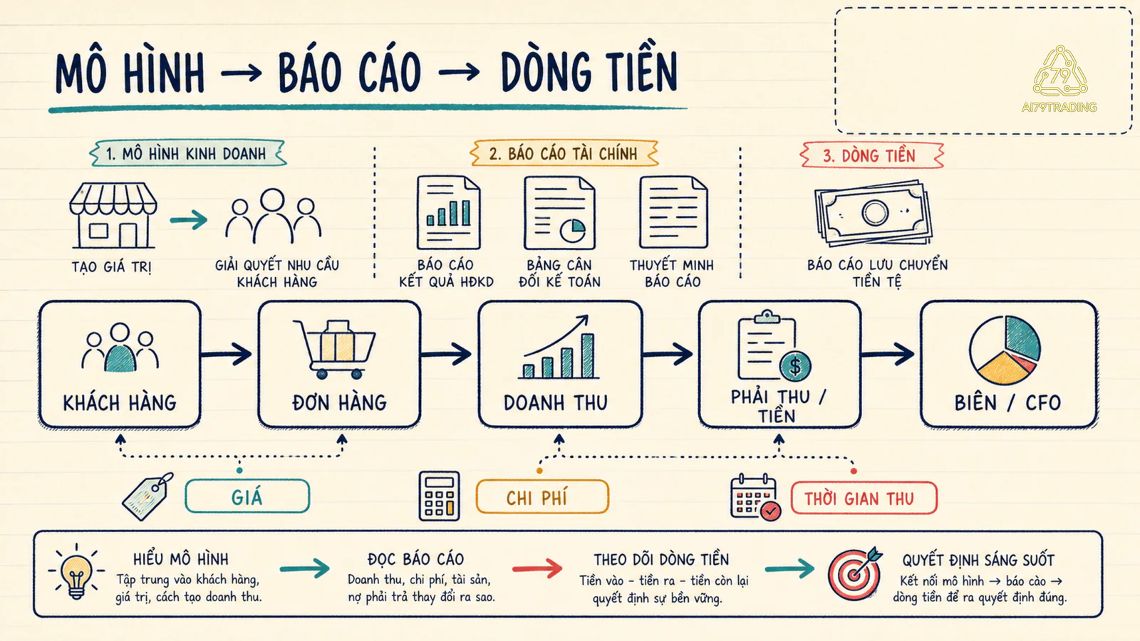 Bản đồ từ khách hàng qua giao dịch đến doanh thu phải thu tiền và dòng tiền