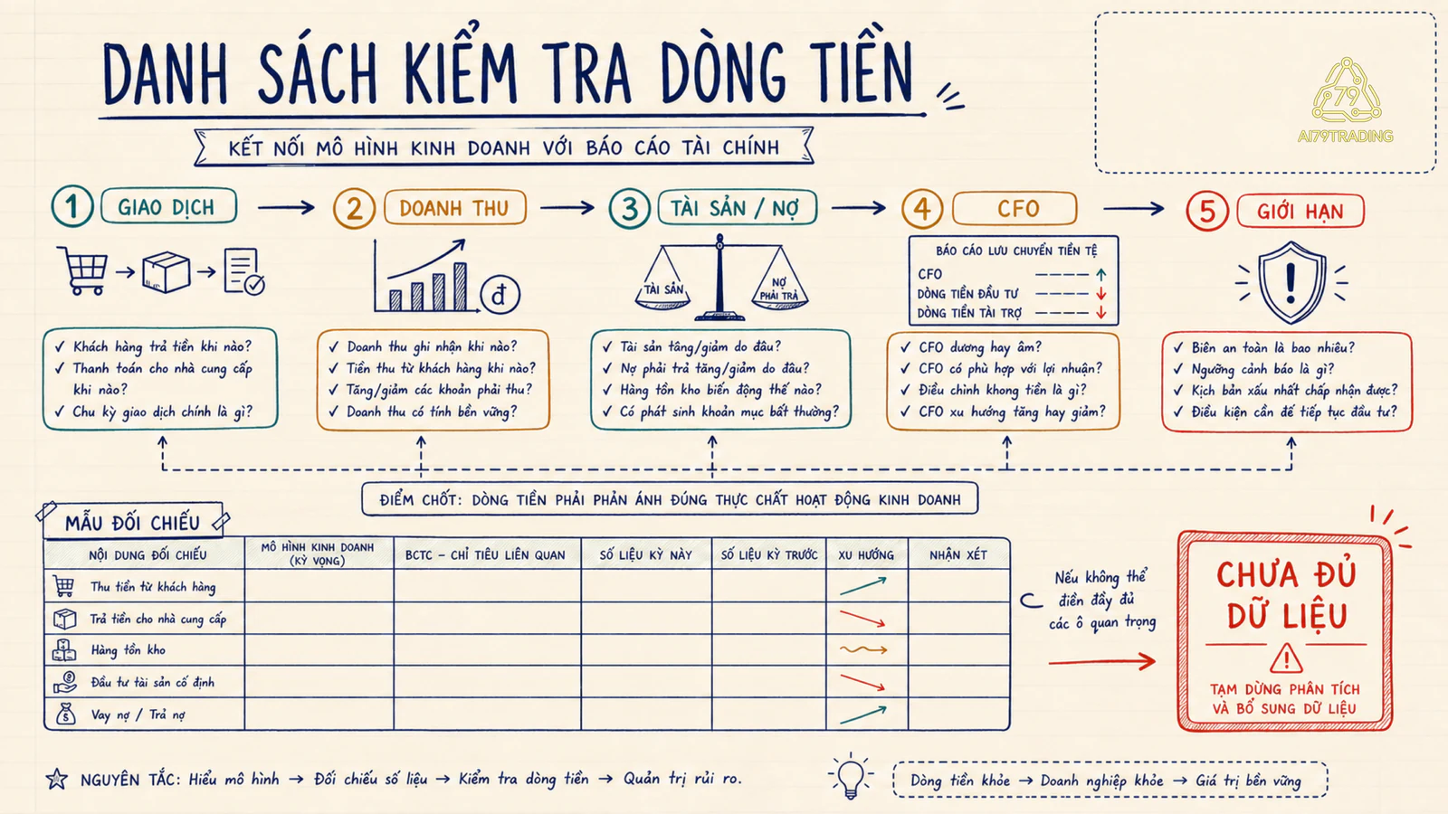 Checklist nối mô hình kinh doanh với báo cáo và điểm dừng dữ liệu