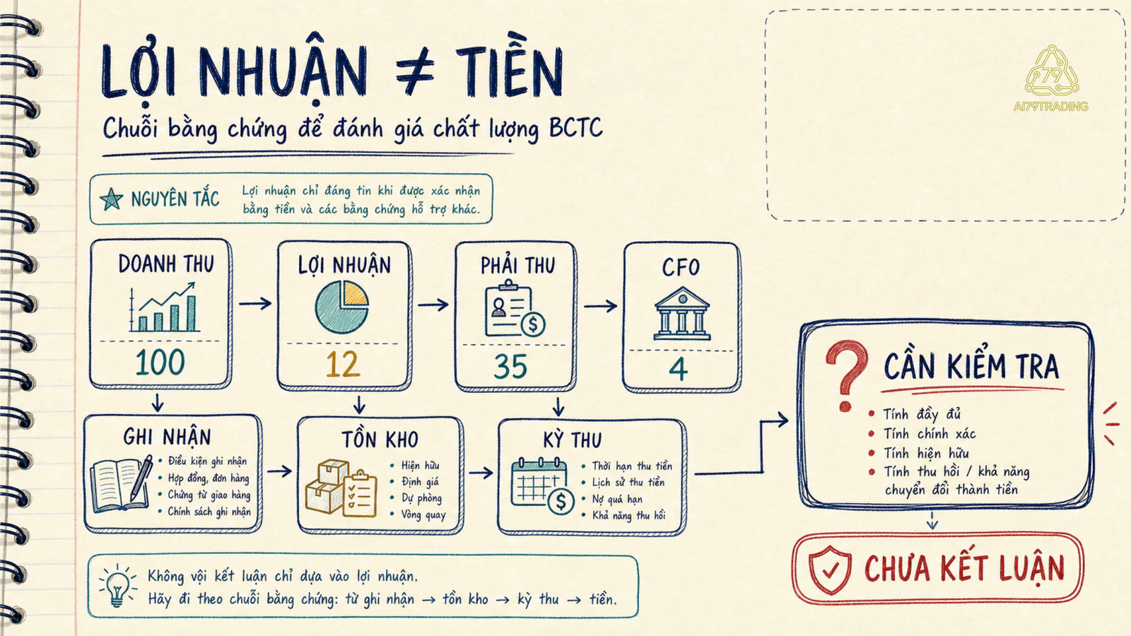 Chuỗi doanh thu lợi nhuận phải thu tồn kho và CFO cần kiểm tra