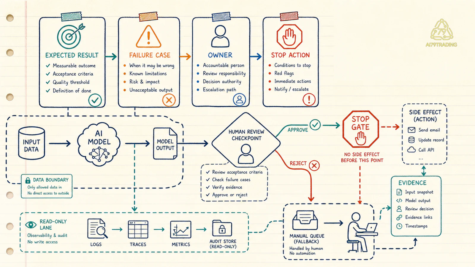 Acceptance criteria nối expected result với human review fallback và stop gate