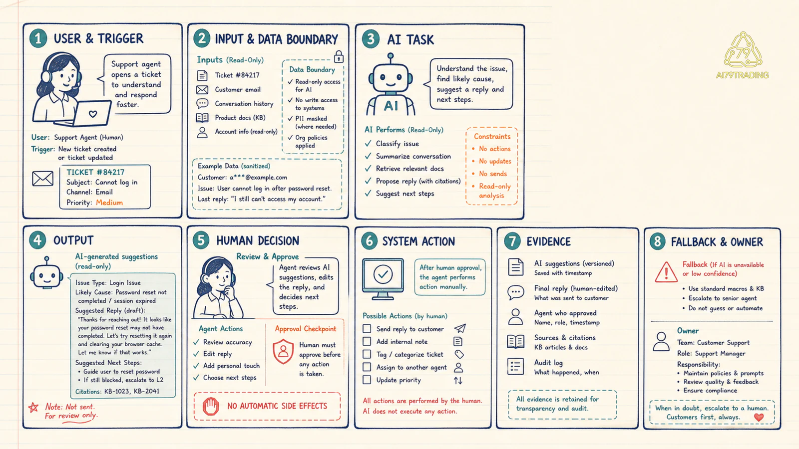 Use case card với input output human decision system action evidence và fallback