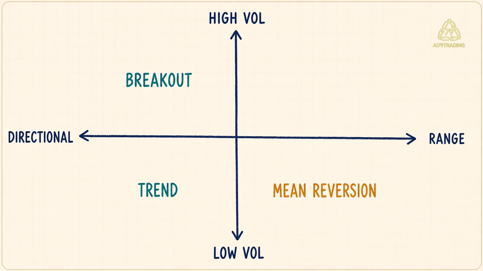 Bản đồ regime đặt trend, mean reversion và breakout trên trục directional range cùng low high volatility