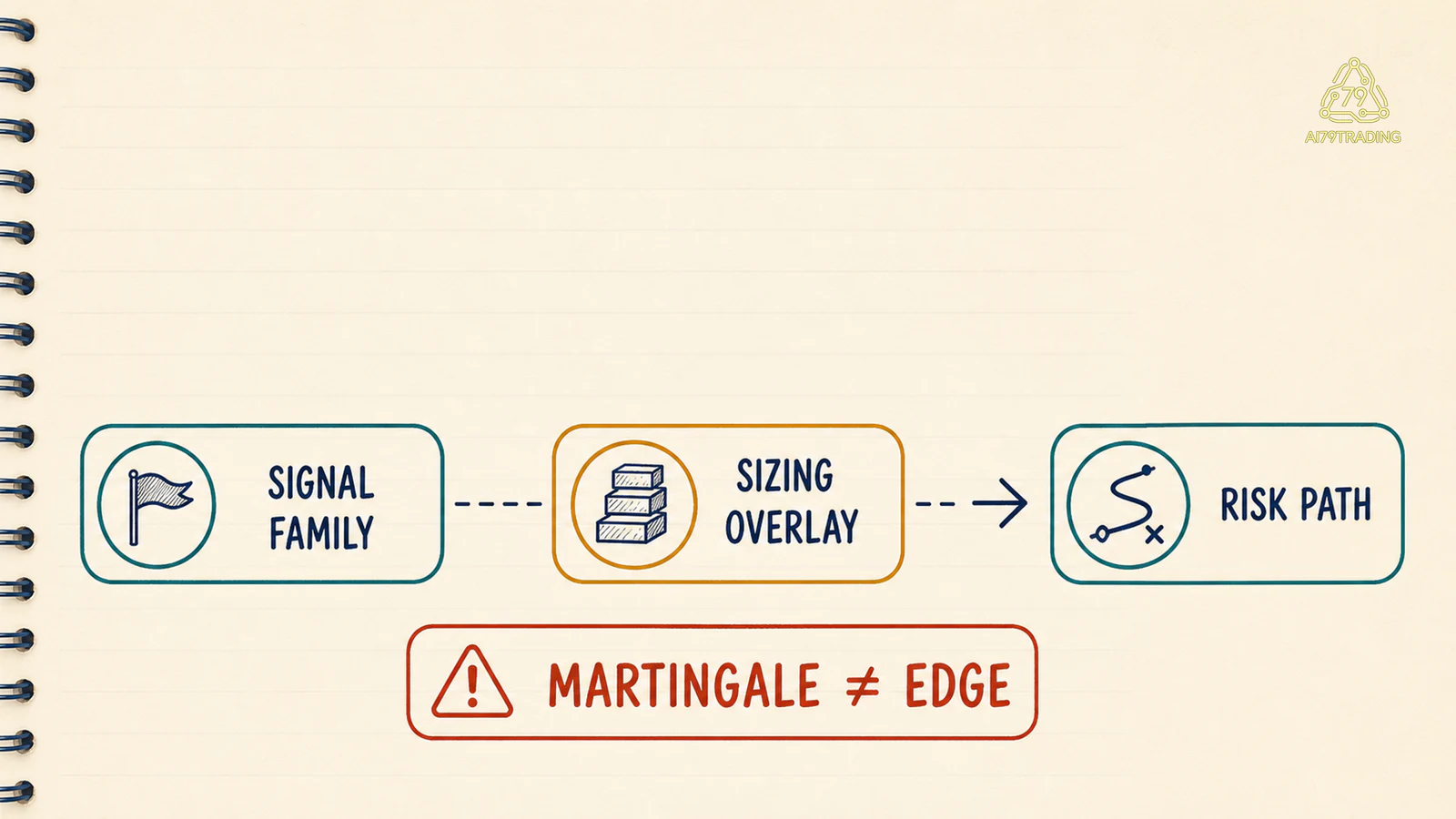 Sơ đồ signal family cộng sizing overlay với cảnh báo martingale không phải edge