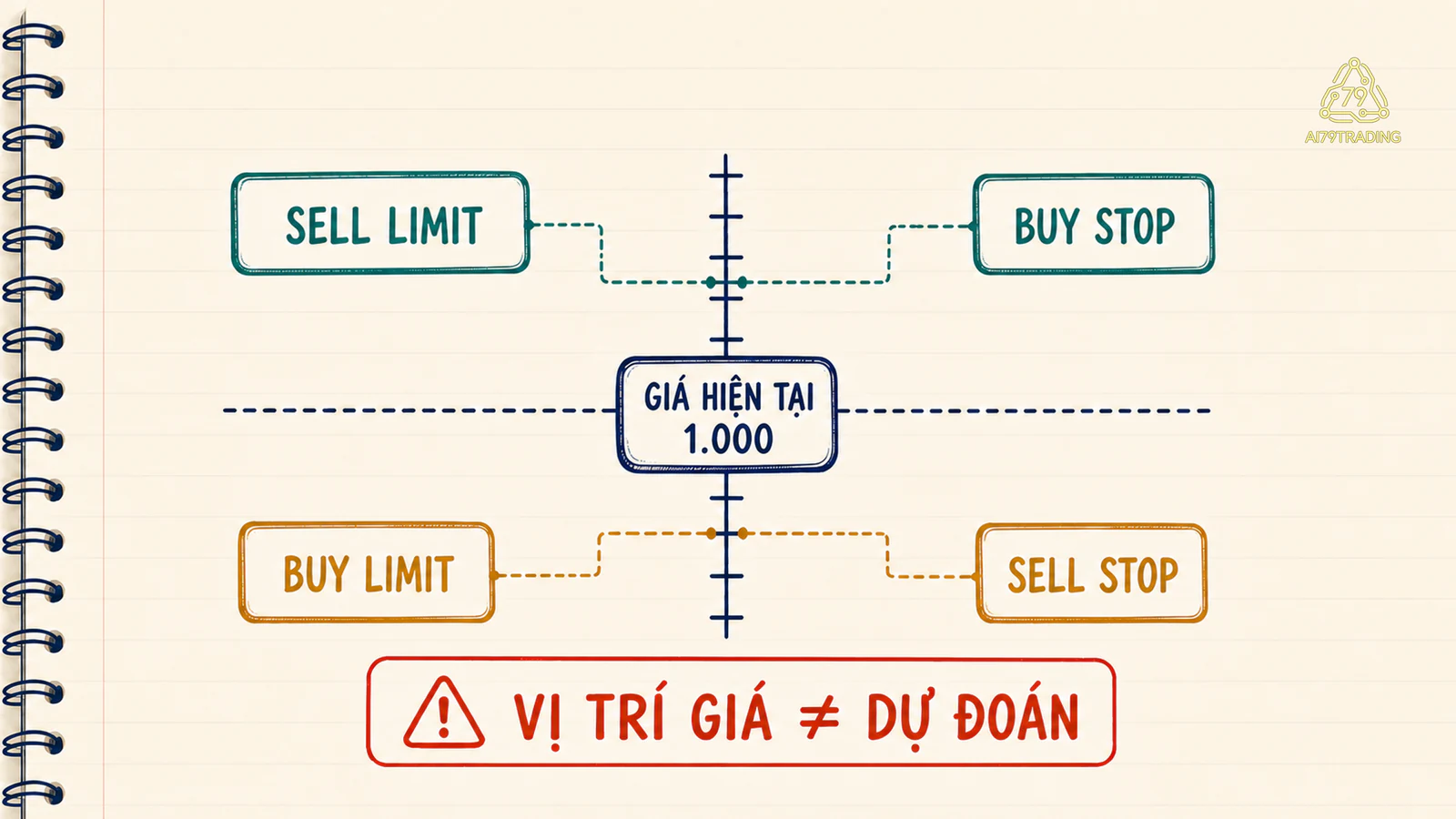 Thang giá với Sell Limit và Buy Stop phía trên, Buy Limit và Sell Stop phía dưới giá hiện tại