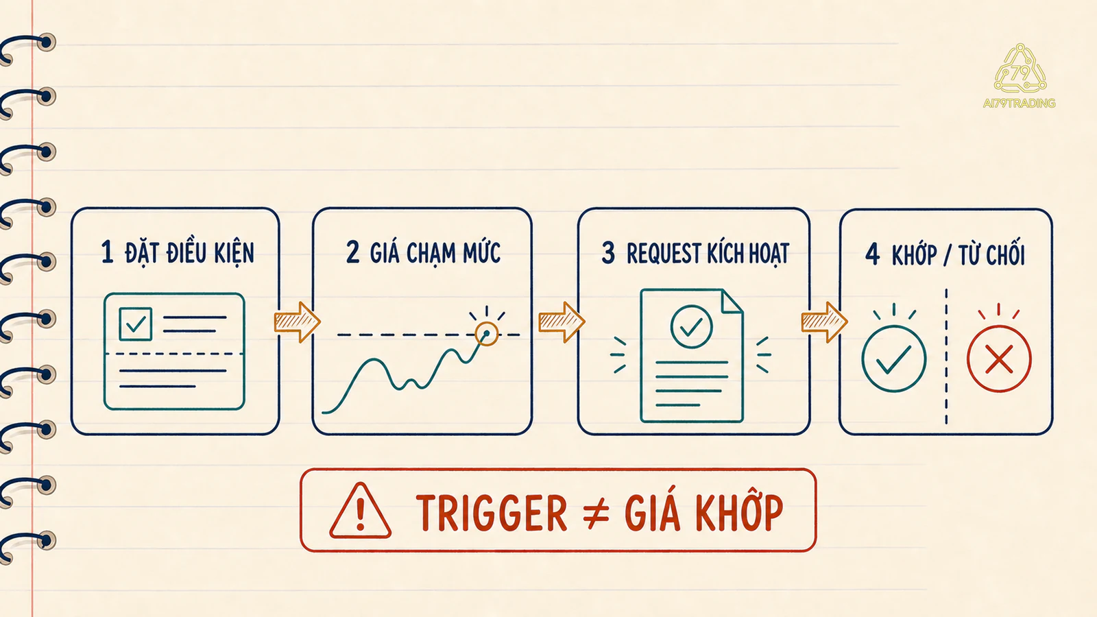 Luồng từ đặt điều kiện, giá chạm mức, request kích hoạt tới khớp hoặc từ chối