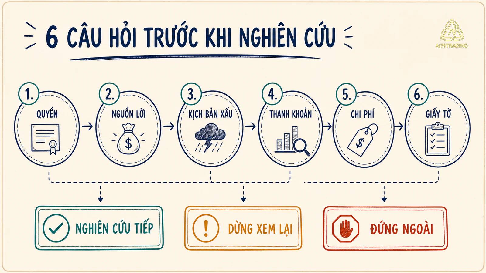 Checklist kiểm tra quyền, nguồn lợi nhuận, rủi ro, thanh khoản, chi phí và giấy tờ của tài sản