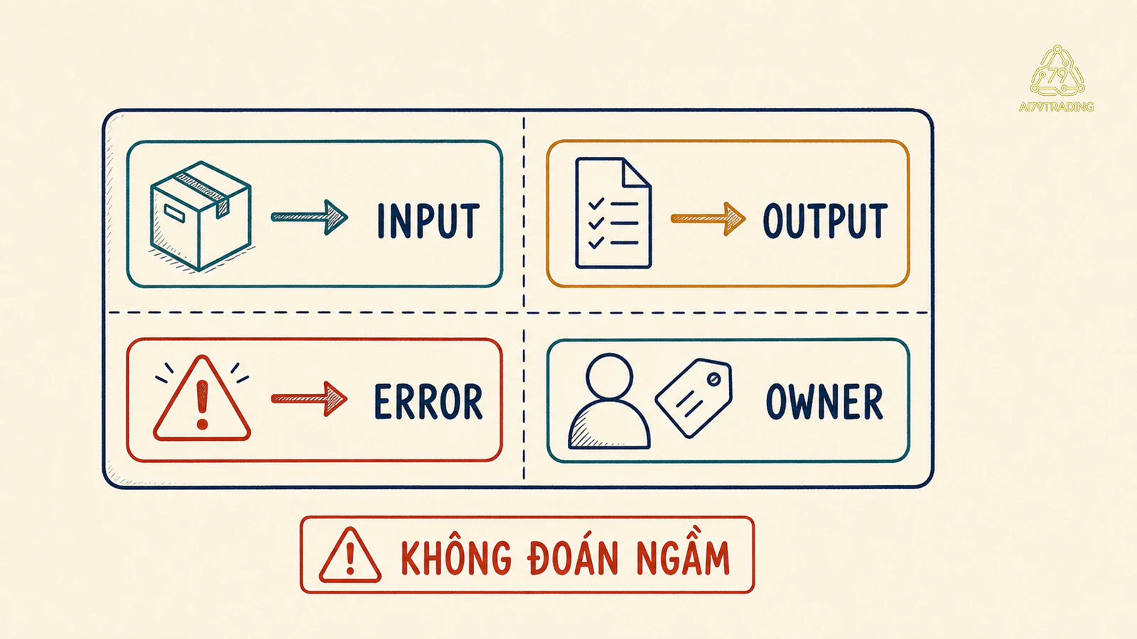 Thẻ contract gồm input, output, error và owner với cảnh báo không đoán ngầm
