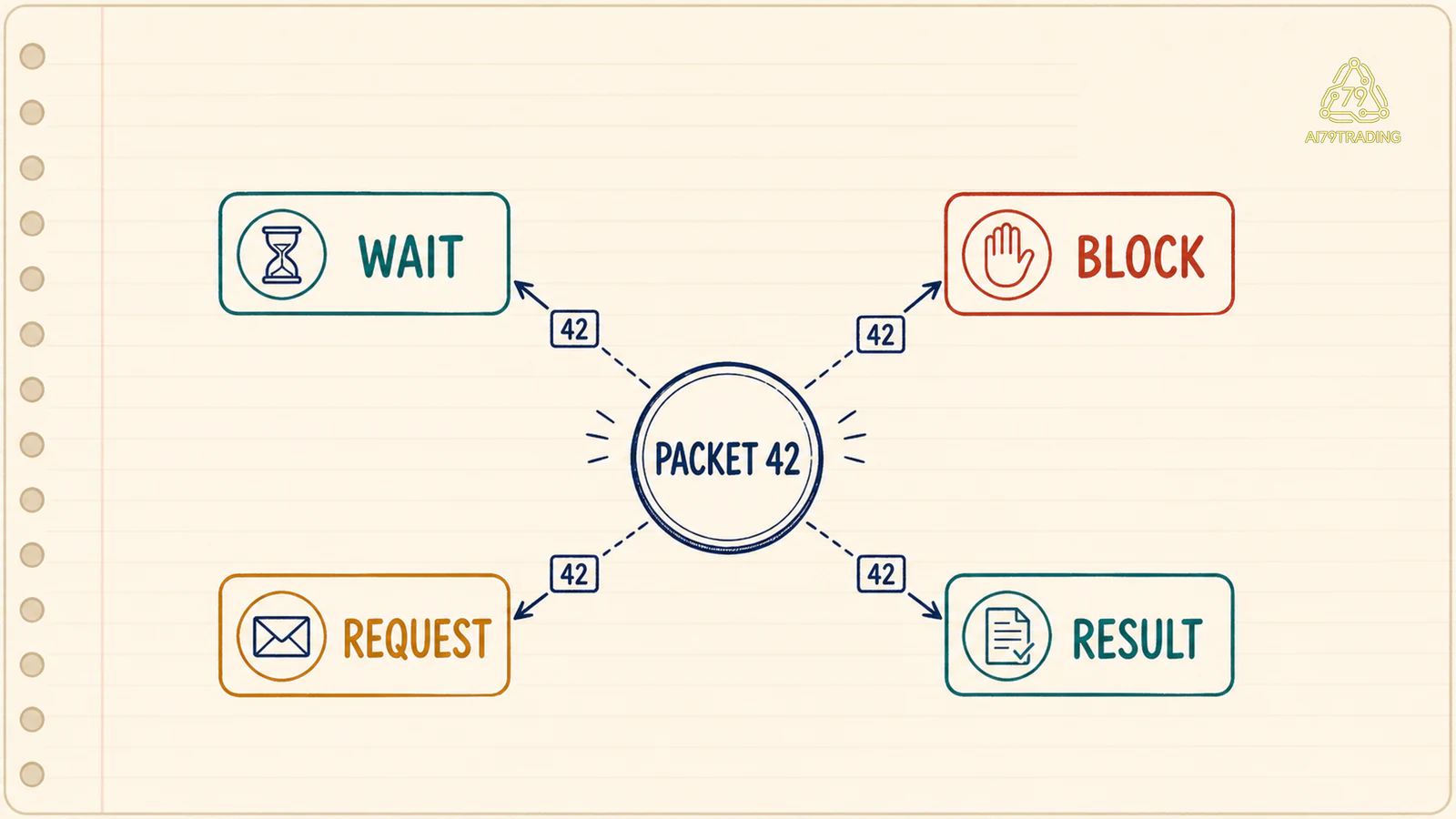 Decision packet 42 đi qua wait, block, request và result bằng cùng một ID