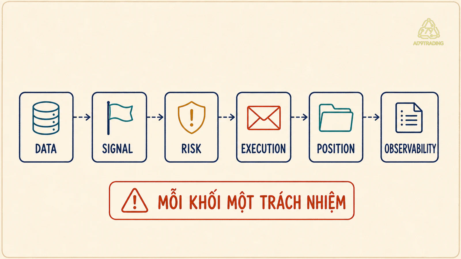 Sáu component EA đi từ data qua signal, risk, execution, position management tới observability