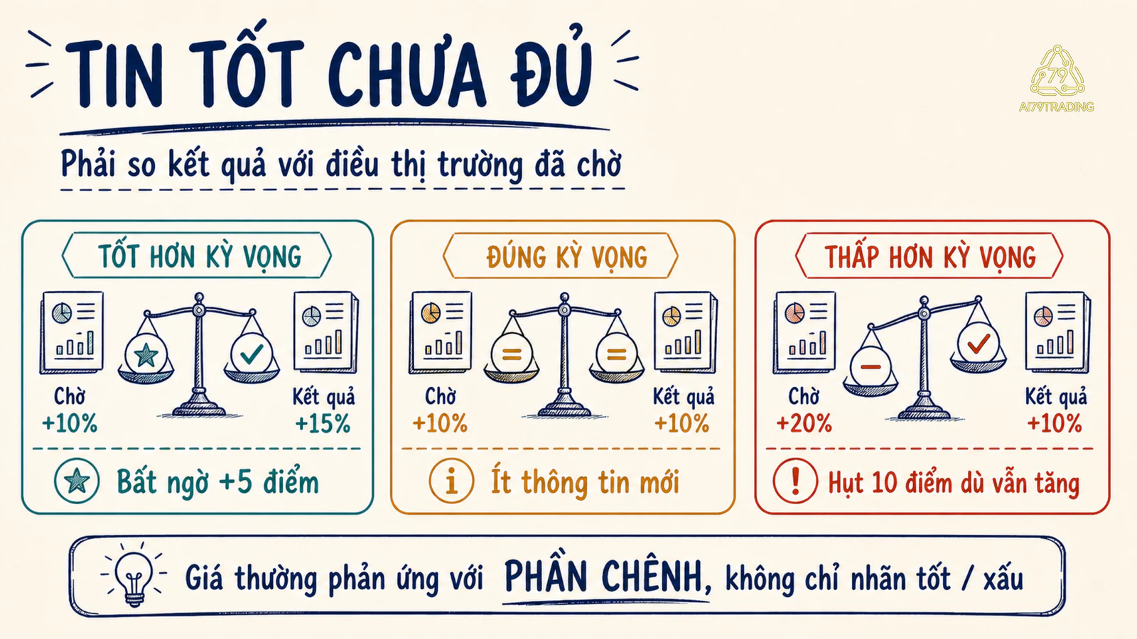 Ba thẻ kết quả tốt hơn, đúng và thấp hơn kỳ vọng dù số liệu công bố đều có thể dương