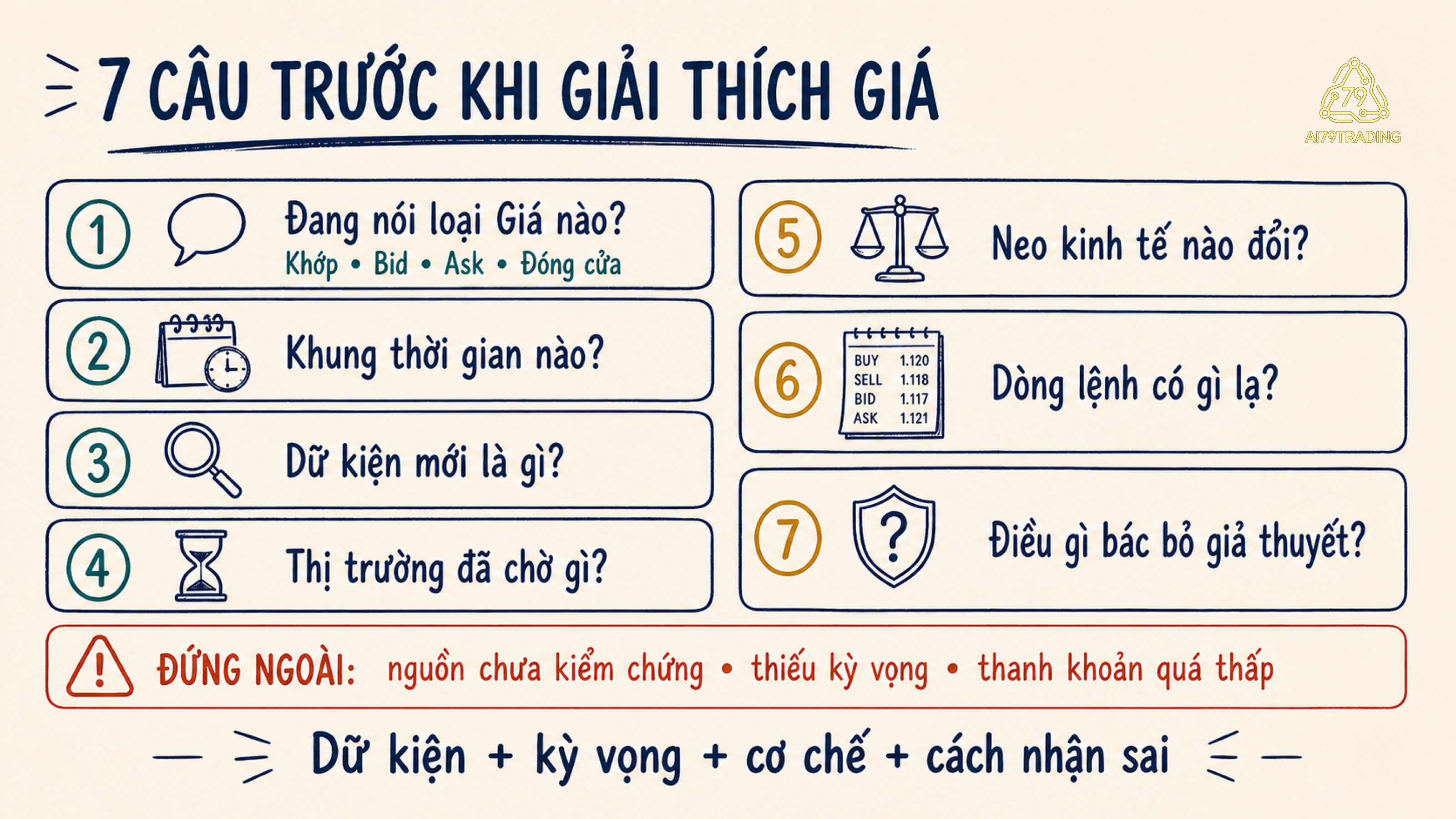 Checklist bảy câu về loại giá, thời gian, dữ kiện, kỳ vọng, neo kinh tế, dòng lệnh và điều kiện nhận sai