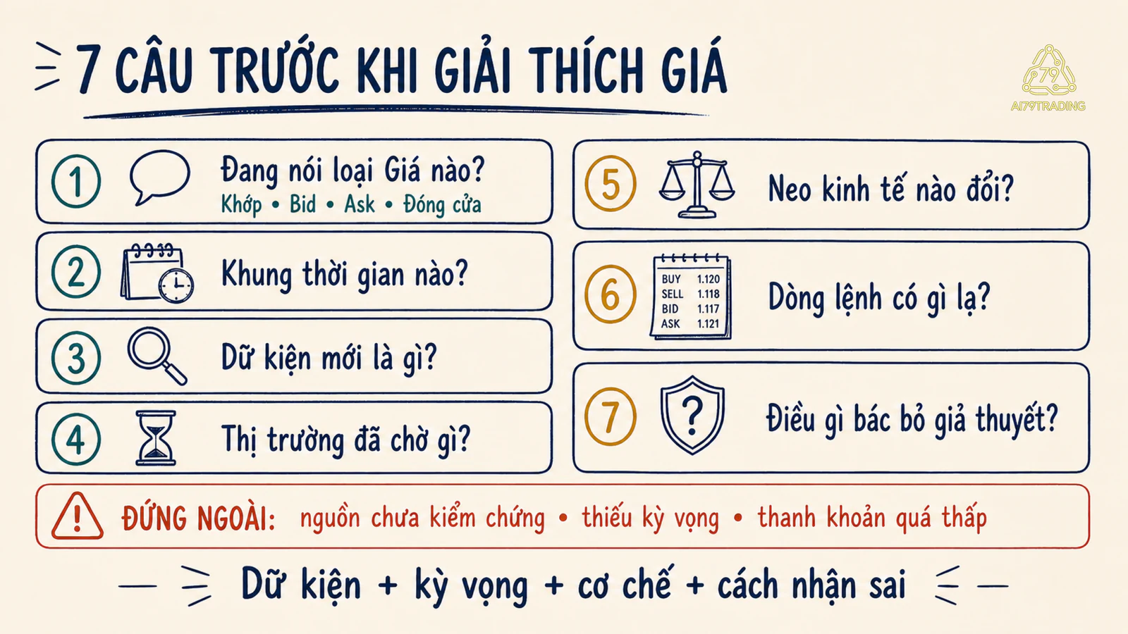 Checklist bảy câu về loại giá, thời gian, dữ kiện, kỳ vọng, neo kinh tế, dòng lệnh và điều kiện nhận sai