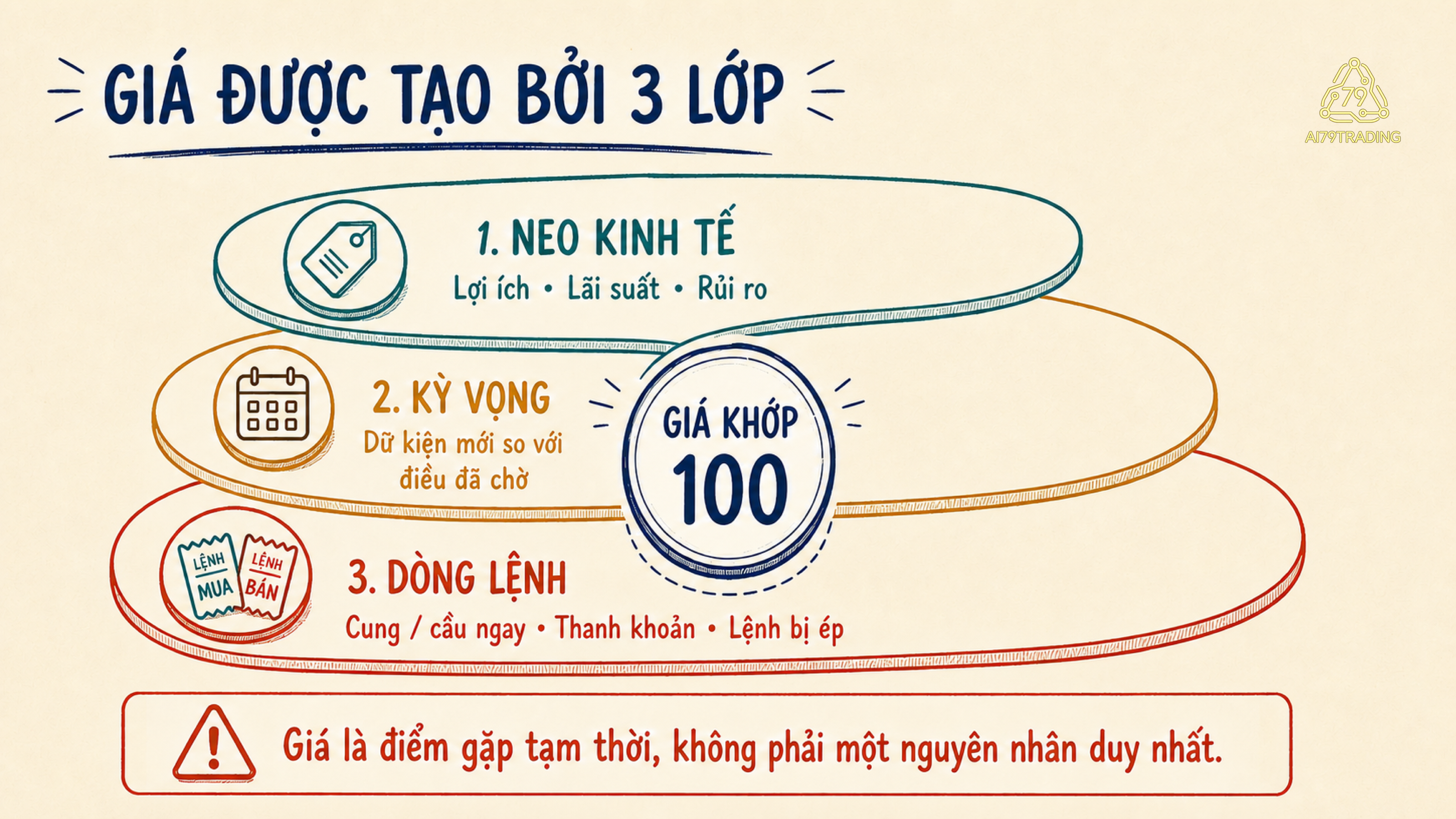 Sơ đồ giá khớp 100 ở trung tâm ba lớp neo kinh tế, kỳ vọng và dòng lệnh