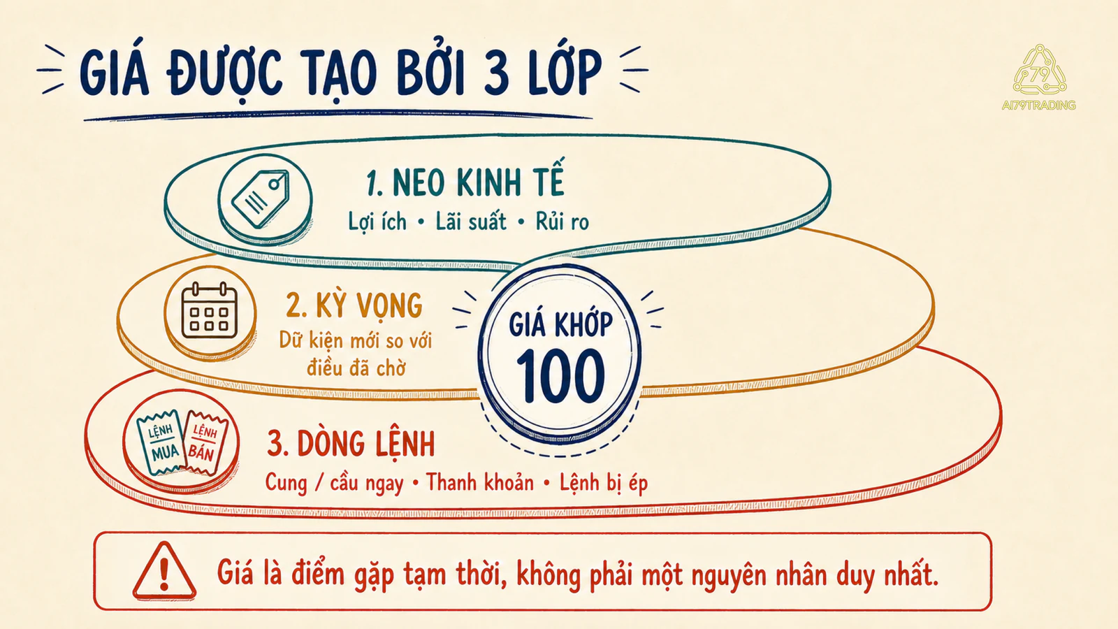 Sơ đồ giá khớp 100 ở trung tâm ba lớp neo kinh tế, kỳ vọng và dòng lệnh