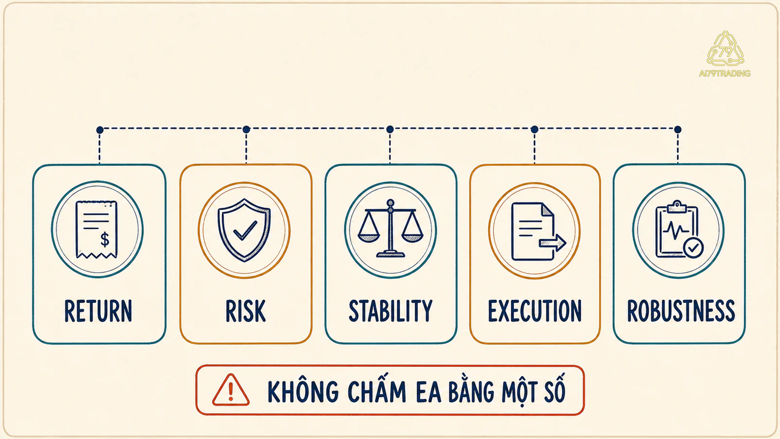 Scorecard năm trục return, risk, stability, execution và robustness