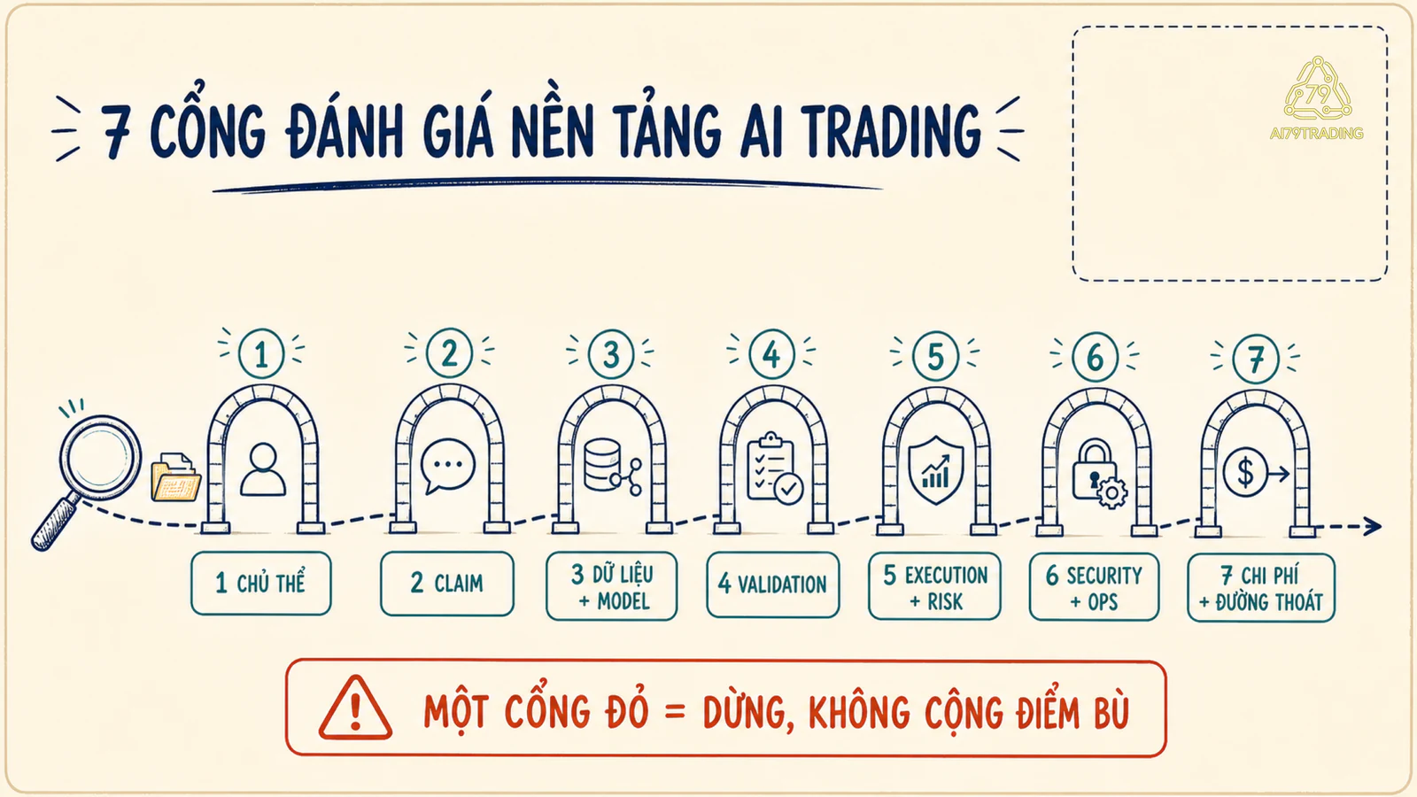 Bảy cổng bằng chứng để đánh giá nền tảng AI Trading