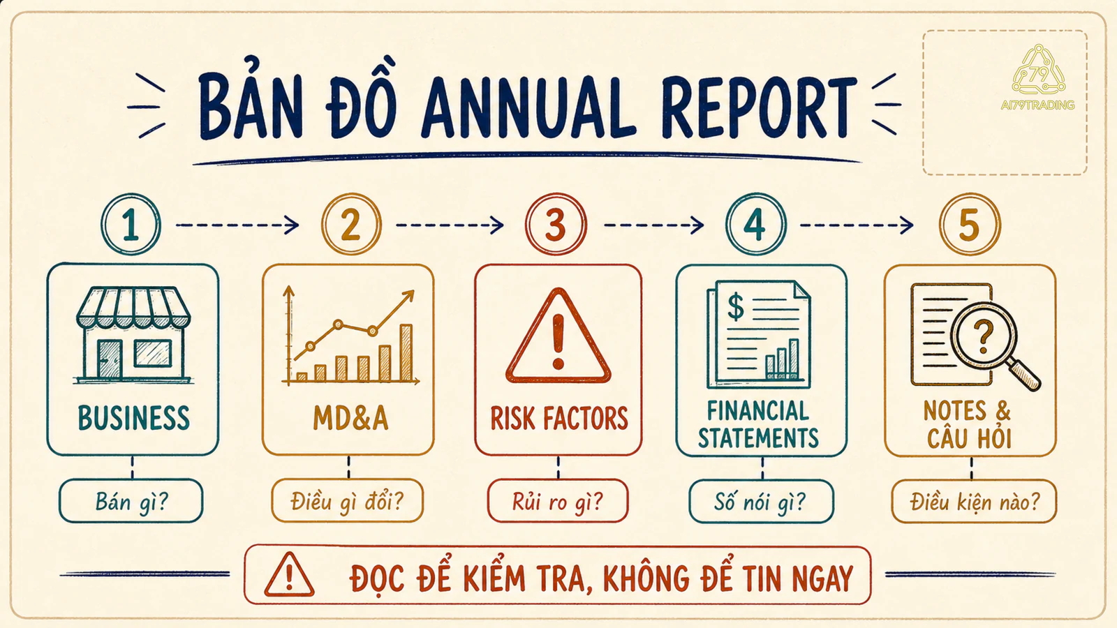 Bản đồ năm phần Annual Report từ mô hình kinh doanh tới ghi chú và câu hỏi