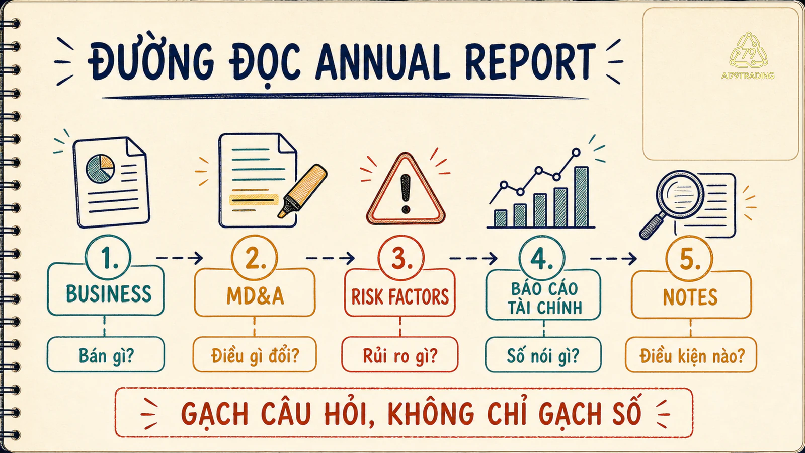 Thứ tự đọc Annual Report với câu hỏi cho Business, MD&amp;A, Risk Factors, số và Notes