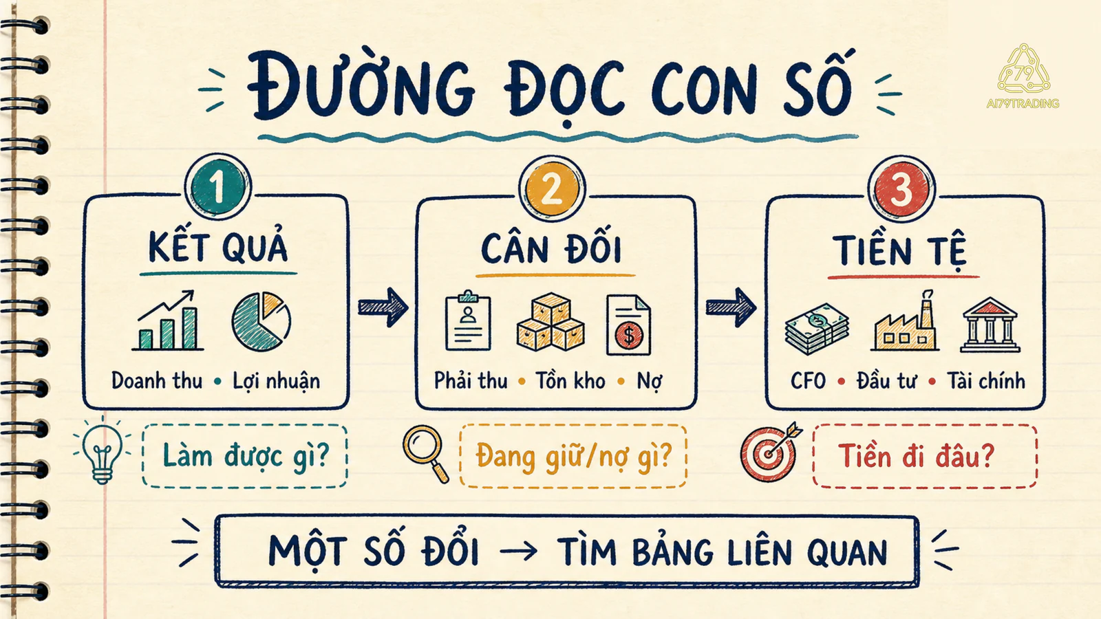 Đường đọc từ doanh thu và lợi nhuận sang tài sản nợ rồi kiểm tra tiền thực