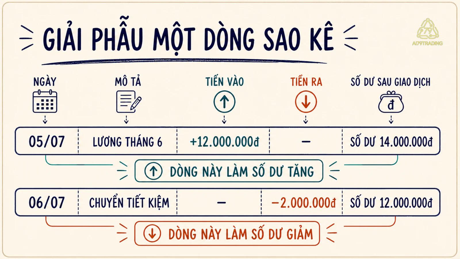 Sơ đồ cận cảnh hai dòng sao kê, chỉ rõ ngày, mô tả, tiền vào, tiền ra và số dư sau giao dịch.