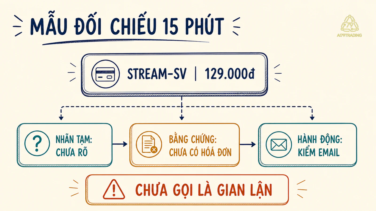 Mẫu thực hành đã điền gồm dòng sao kê giả, nhãn tạm, bằng chứng và hành động tiếp theo.