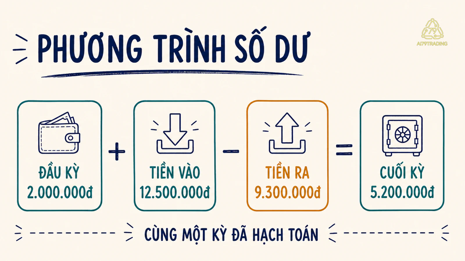 Dòng chảy số dư giả của Lan từ đầu kỳ qua tổng tiền vào và tiền ra đến cuối kỳ.