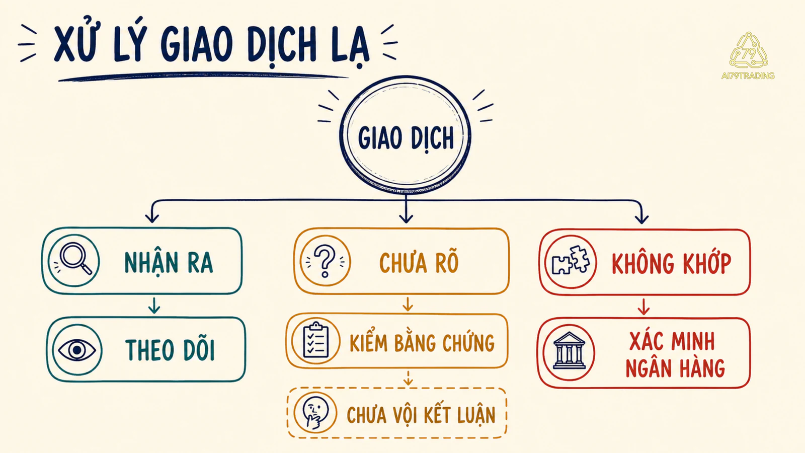 Cây quyết định ba nhánh để theo dõi, dừng kết luận hoặc xác minh một giao dịch trên sao kê.