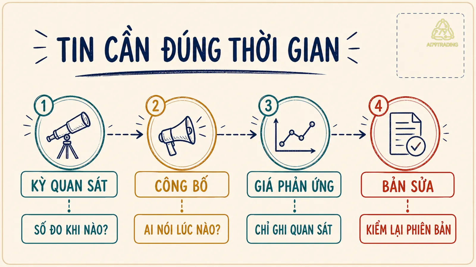 Dòng thời gian từ kỳ quan sát đến công bố, phản ứng giá và bản sửa