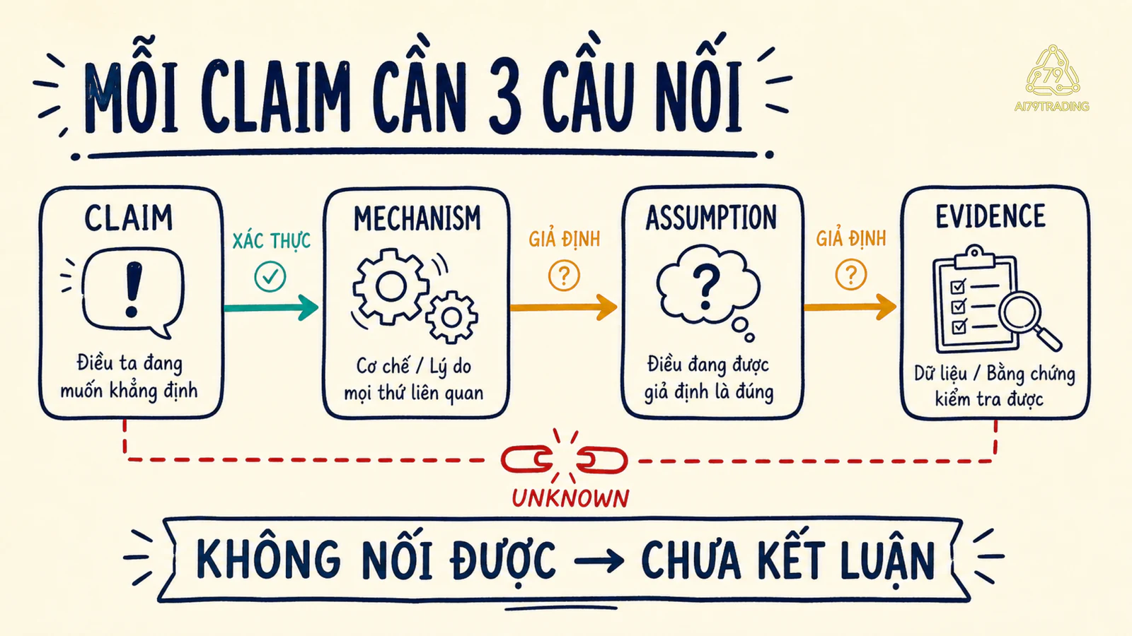 Bảng nối điều được tuyên bố, cách vận hành, giả định và bằng chứng