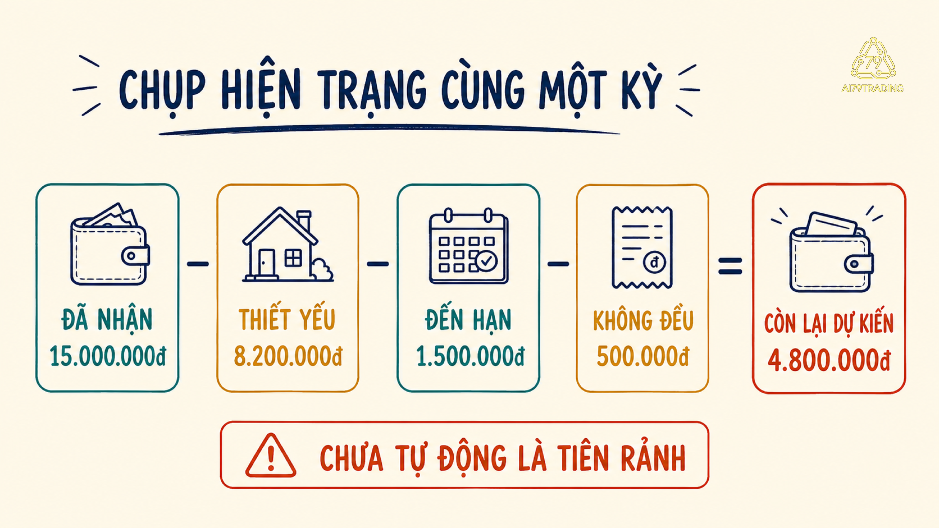 Năm thẻ số minh họa cách tính phần còn lại dự kiến từ thu nhập đã nhận và ba nhóm khoản phải tính