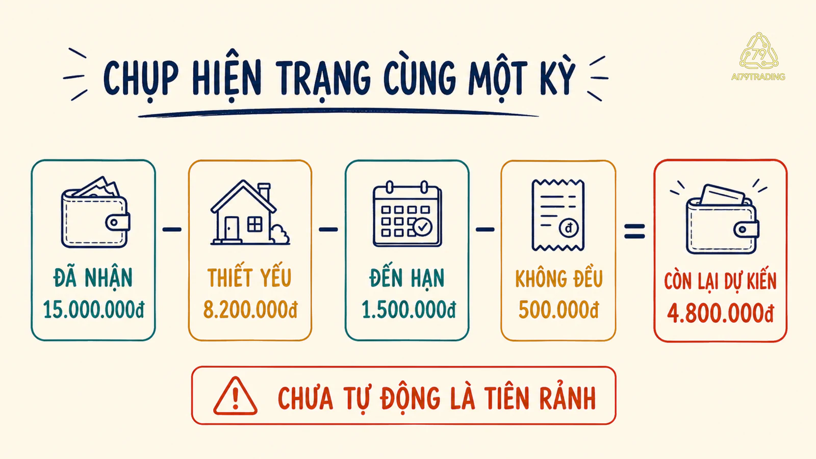 Năm thẻ số minh họa cách tính phần còn lại dự kiến từ thu nhập đã nhận và ba nhóm khoản phải tính